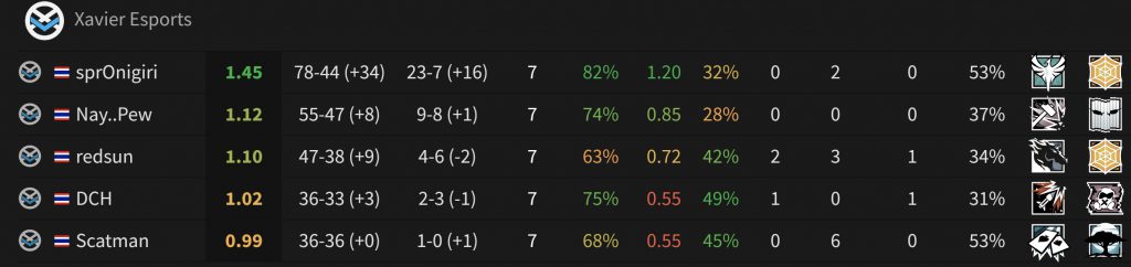 Six Invitational 2021 Asia-Pacific Qualifier Xavier EsportsのSTATS