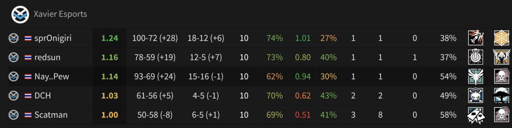 APAC NORTH 2020 stage2 Xavier EsportsのSTATS