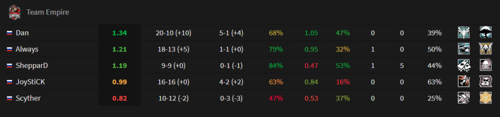 Six November 2020 Major - Europe決勝戦での戦績