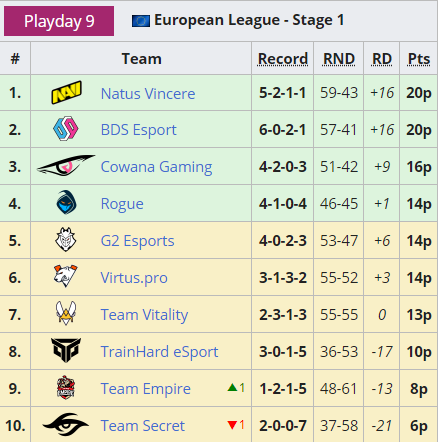 Siegegamers Eu League 21 Stage1終了 最終順位をチェック